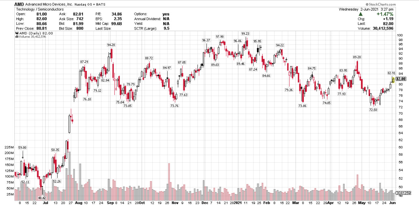 AMD YTD 2021