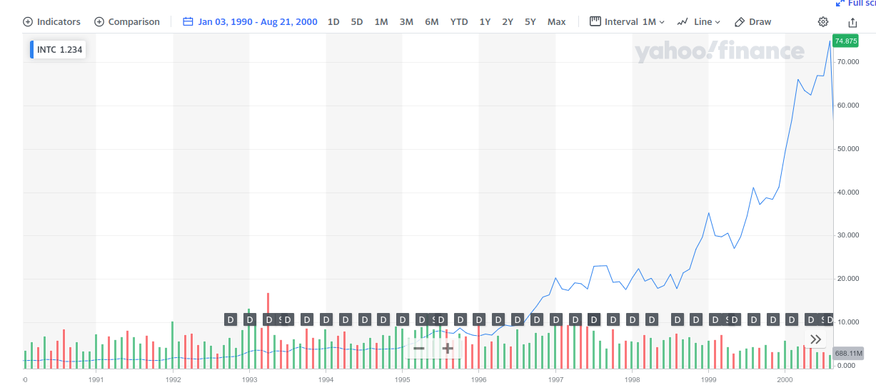 Intel 90s Chart