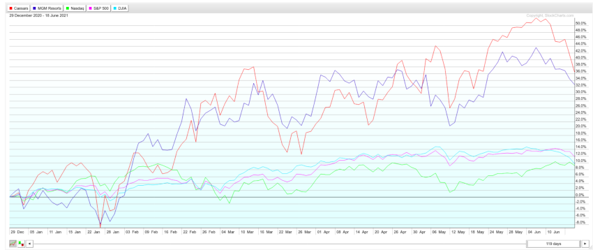 CZR MGM vs S&P