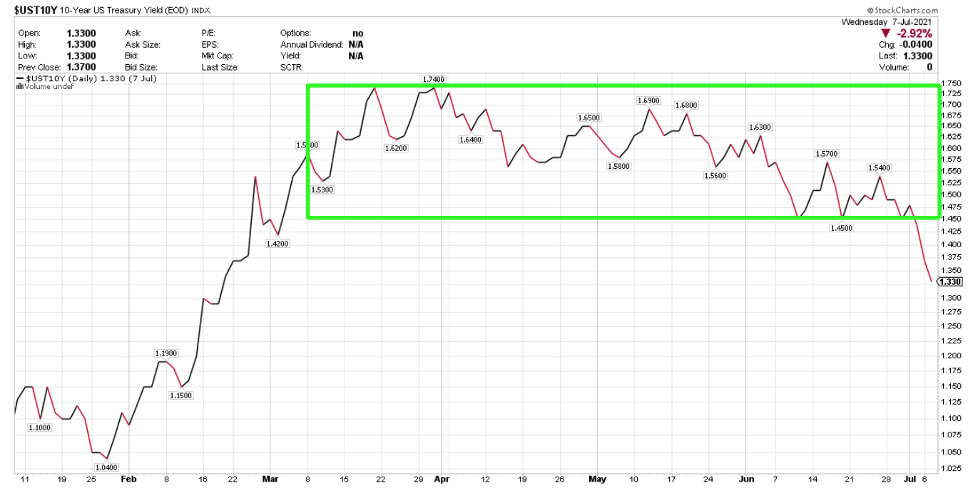 10 Year Treasury 6M