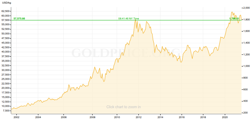 Gold Price 20 years