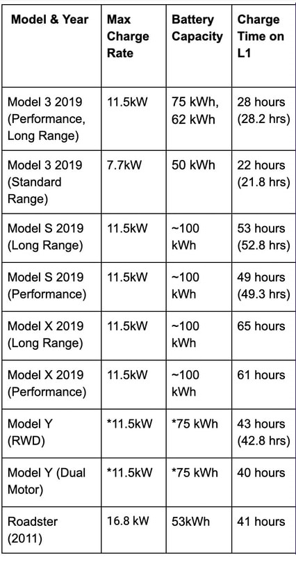 level one charge times