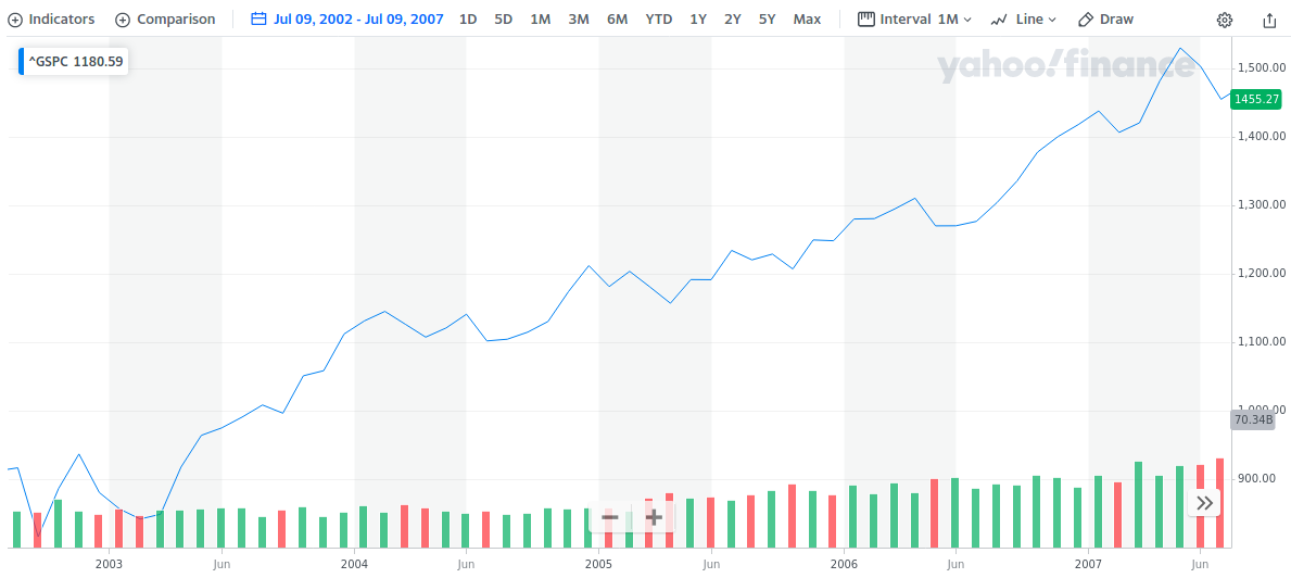 SP 500 Five Year 2007