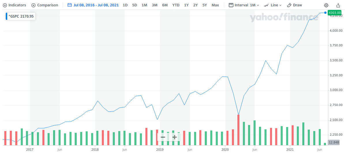 SP 500 Five Years 2021 (2)