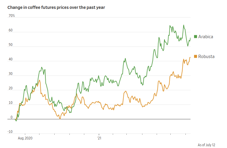 Coffee Prices Rise