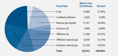 Natural Gas Methane Content