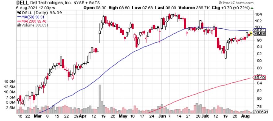 DEll YTD 2021