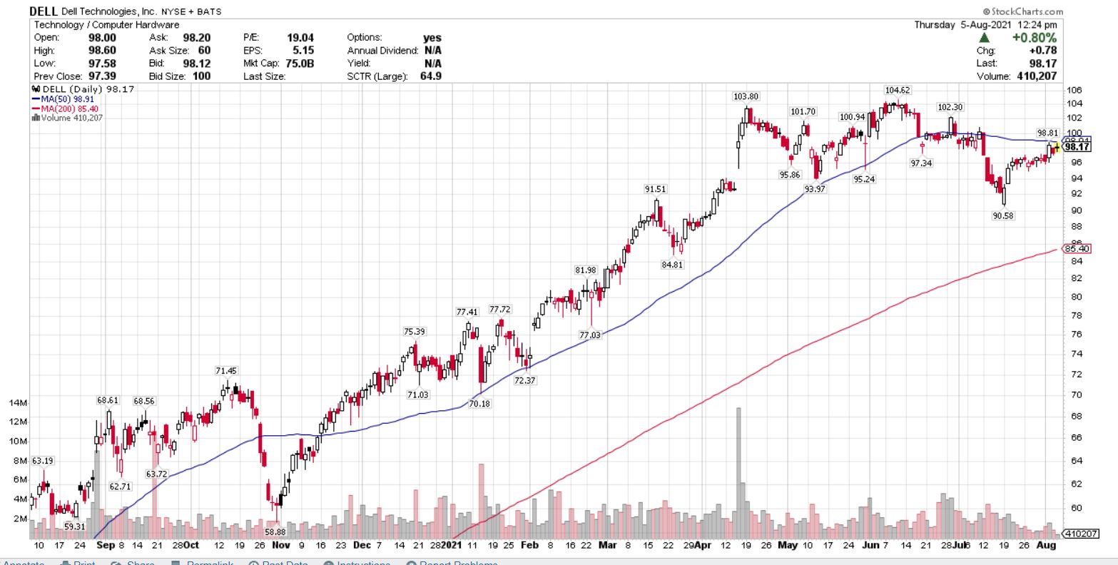 DEll YTD 2021