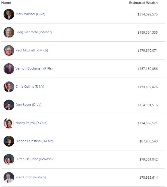 10 richest congress 2018