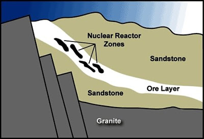 3 - Natural Reactor Zones