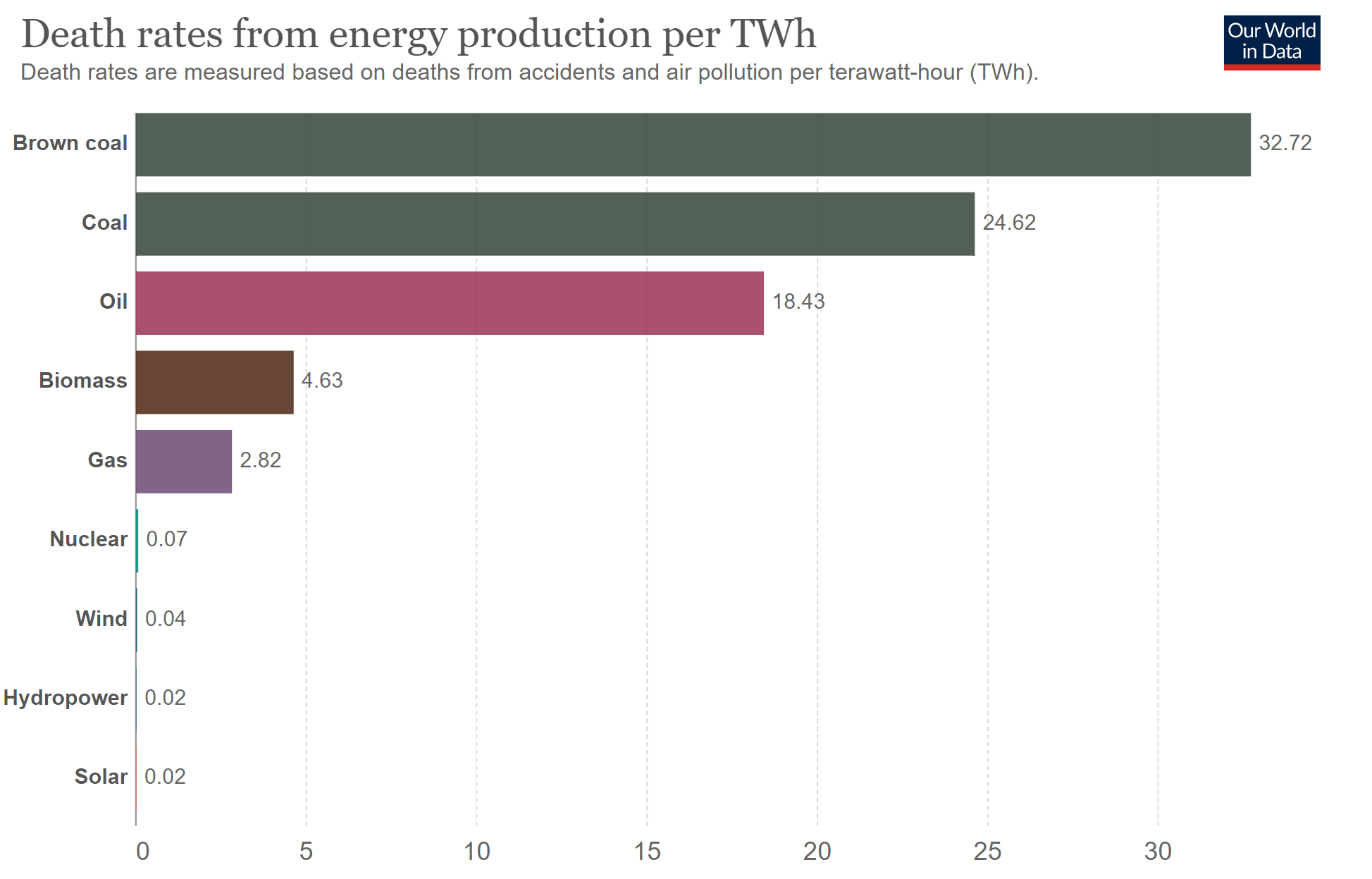 4 - Deaths from Energy Types