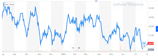 COG stock Chart