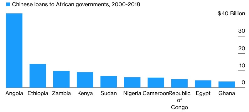 Debt to China