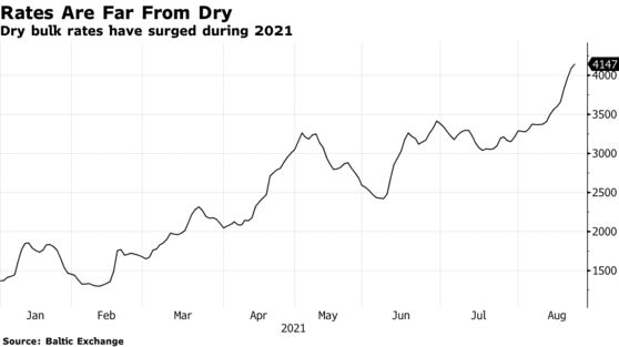 Dry Bulk Index