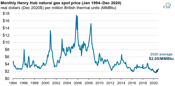 Investing In Natural Gas