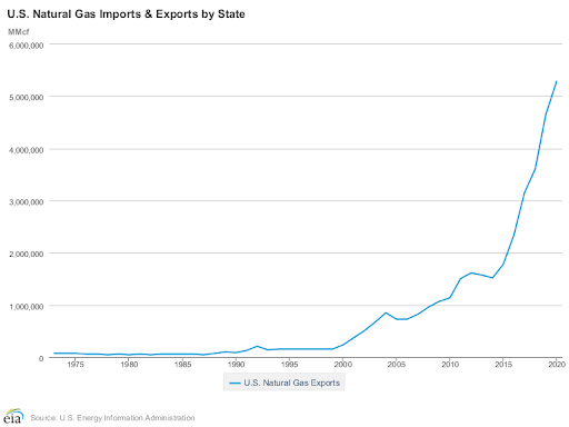 Natural Gas Imports by State