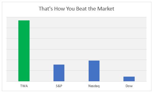 top 10 for august vs markets