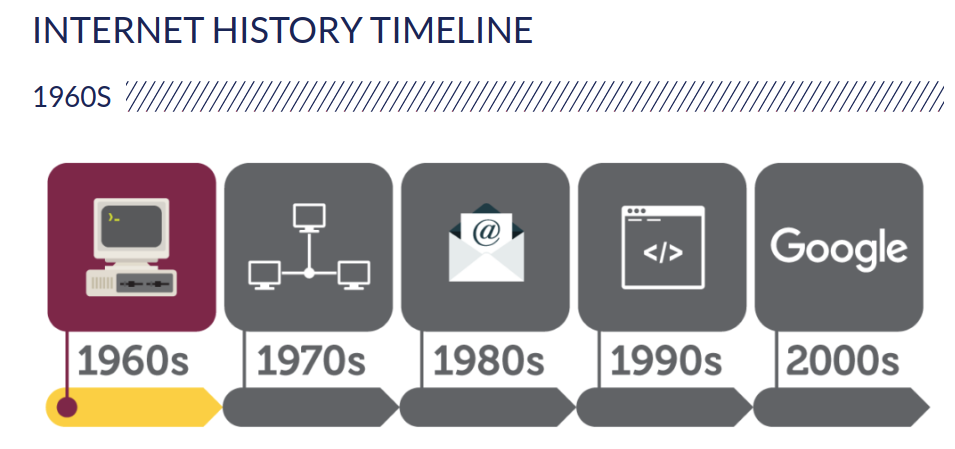 History of Internet Timeline