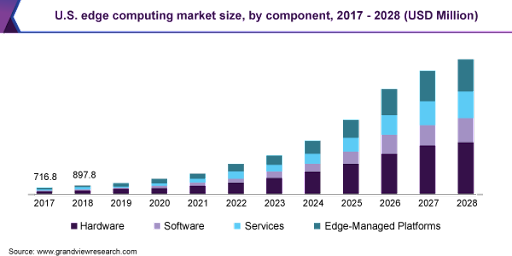 edge computing market size