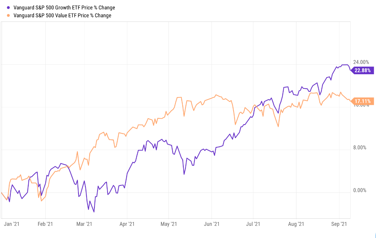 S&P Value vs. S&P Growth 9/9/21