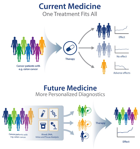 Image 2 - Genetic Medicine