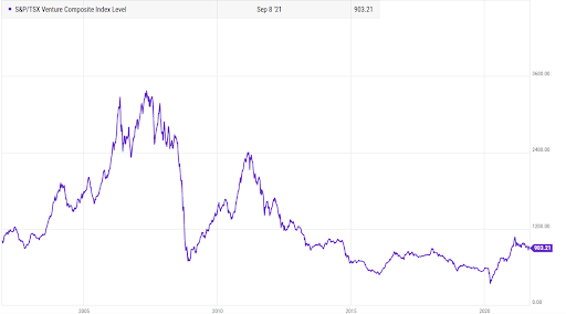 TSX venture market