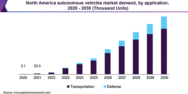 AV Market Demand 2020to2030