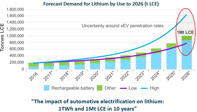 Lithium Outlook 2022: Bracing for the Next Big Shortage