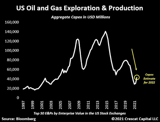 Oil Capex