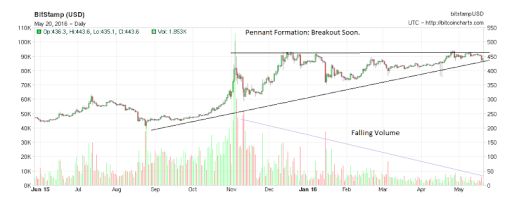 Bitcion Chart