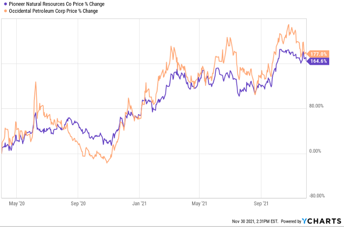 Should i buy oil stocks cheap right now