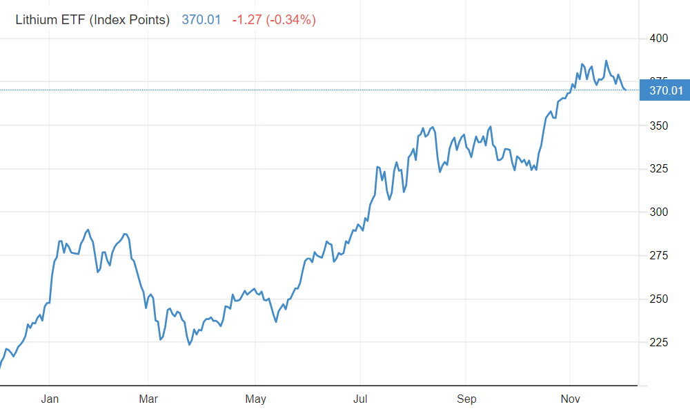 Lithium Stocks Robinhood