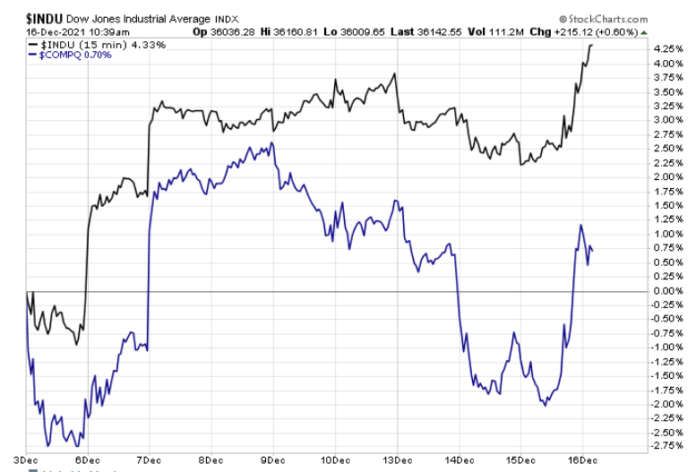 Dow vs Nasdaq Dec 2021