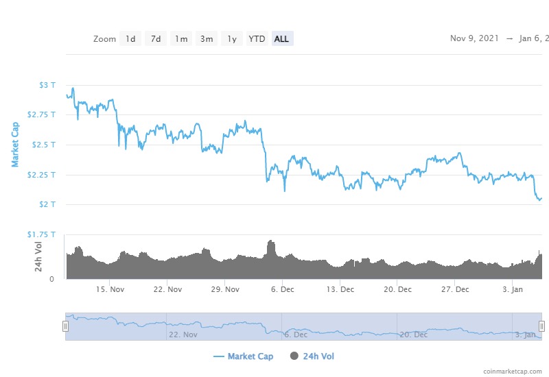 crypto crash eoy 2021-2022