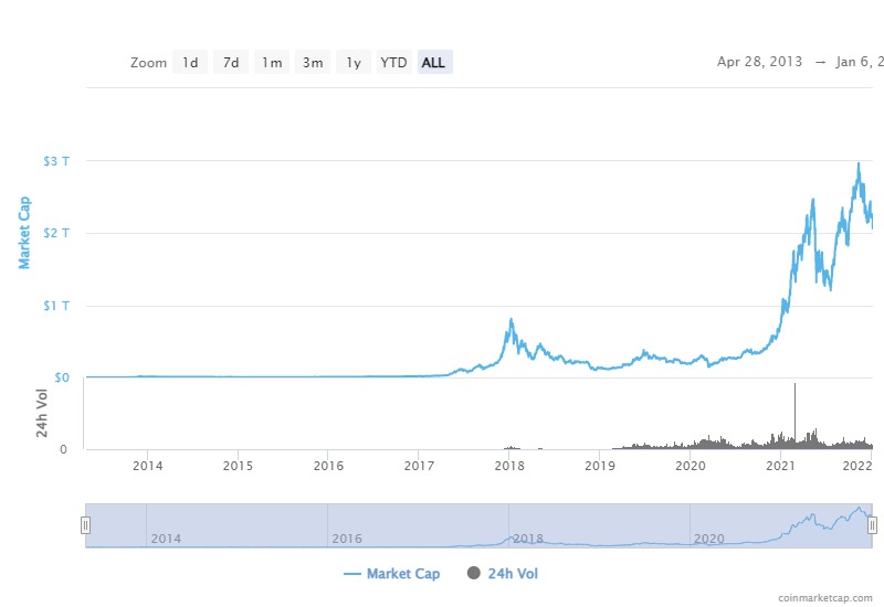 crypto lt mkt cap to 1-2022