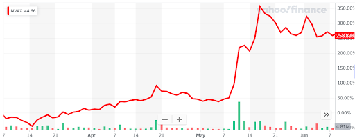 Novavax Chart