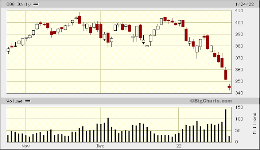 QQQ Abandoned Baby Doji Chart