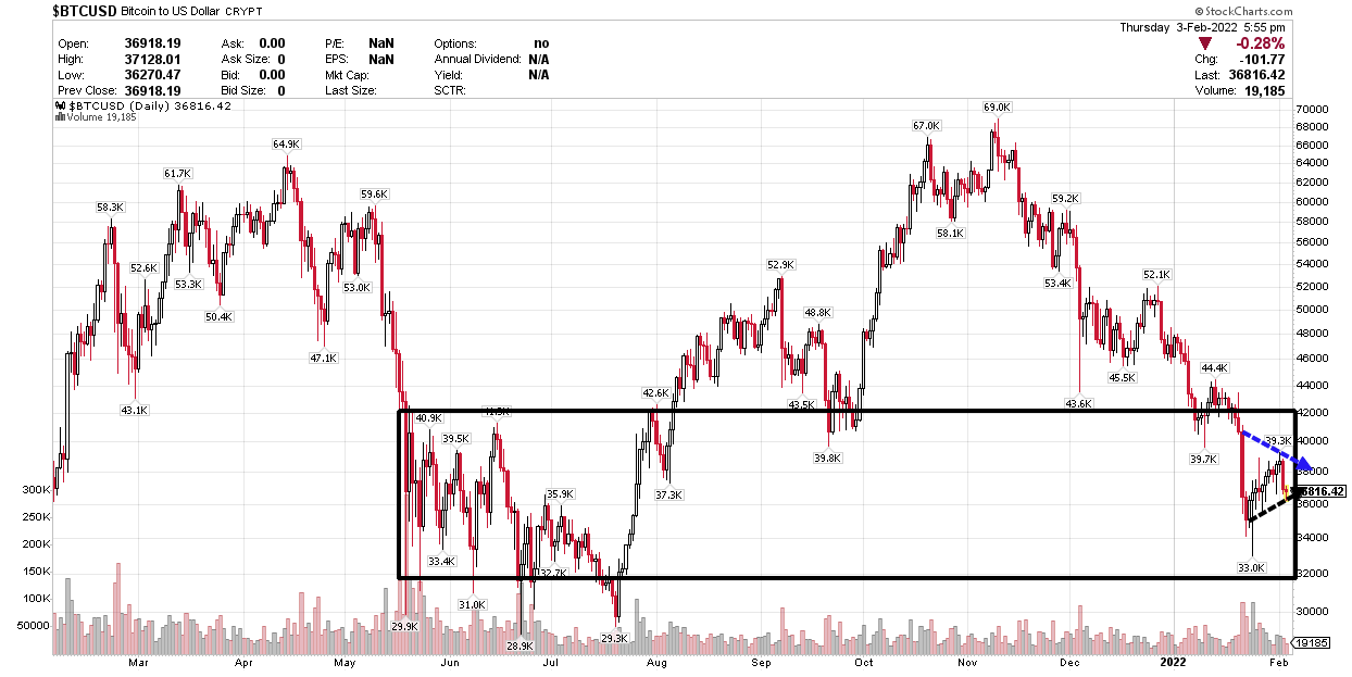 BTC Range Consolidation