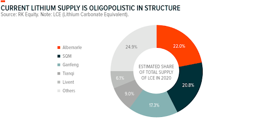 Current Lithium Supply