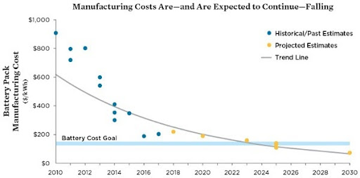 EV Battery Manufacturing Cost