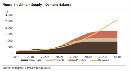 lithium supply demand balance