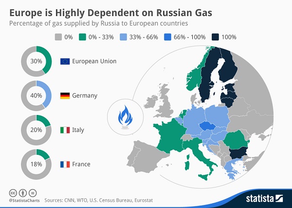 russian gas