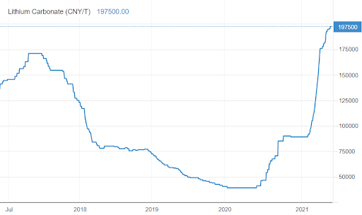 Lithium prices 2021