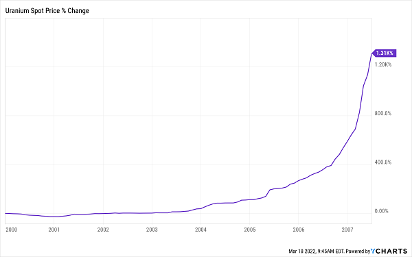 2007 Uranium Bull Market