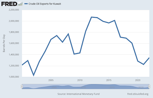 Kuwait Crude Oil Exports