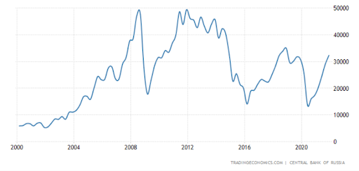 Russia Crude Oil Exports