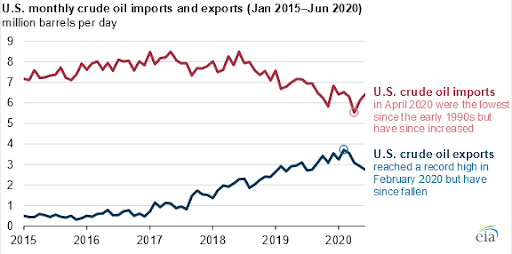 U.S. Monthly Crude Imports and Exports