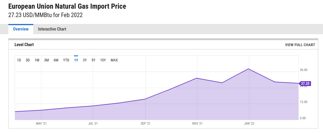 LNG Spot Price Europe Q1 2022