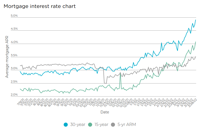 mortgage interest rates