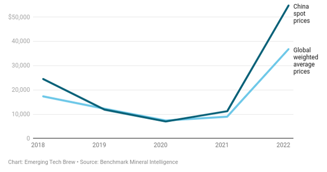 lithium prices